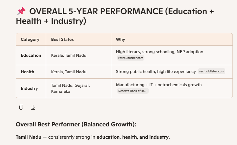 vignesh2324's tweet photo. @TrashManMe Analyze the actual growth in the last five years Education, Health, and Industry) for each state in our country.. https://t.co/YNBWzVCxAi