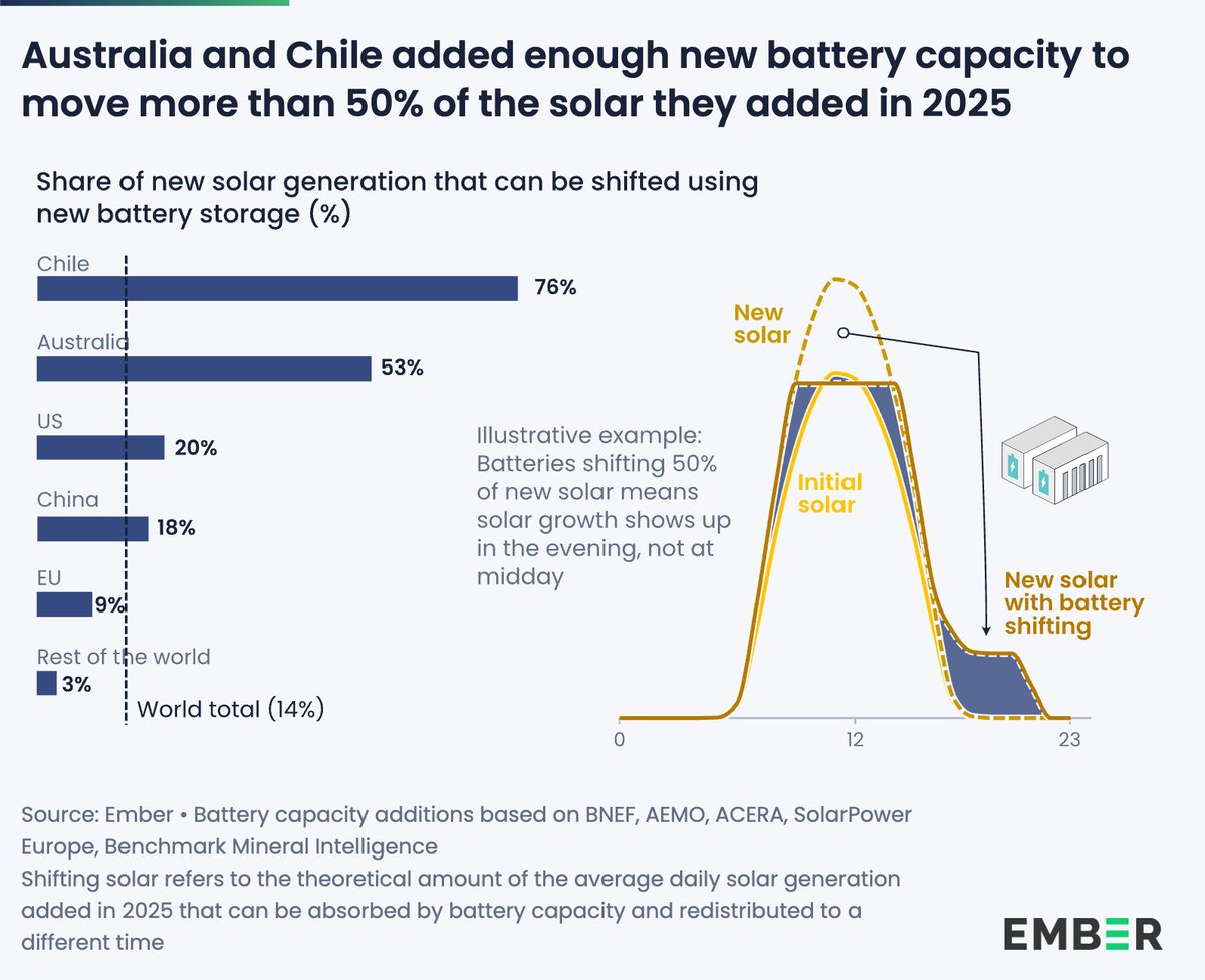ember_energy's tweet image. Batteries are unlocking the next stage of solar’s growth, making it available at any time of day 🔋☀️

In markets where solar dominates the generation mix – such as Chile and Australia – batteries can shift 50% of new solar generation beyond daytime.

ember-energy.org/latest-insight…