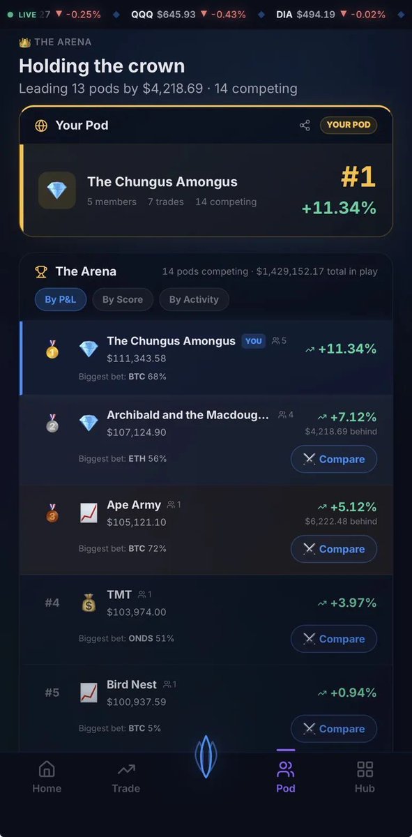 PodTradeApp's tweet photo. The arena, live right now:

🥇 The Chungus Amongus — +11.34% (BTC 68%)
🥈 Archibald and the Macdougs — +7.12% (ETH 56%)
🥉 Ape Army — +5.12% (BTC 72%)

14 pods competing. $1.4M in play.

one crown. $4,218 gap between 1st and 2nd.

https://t.co/6qxOY1kp9d https://t.co/aKirZK832I