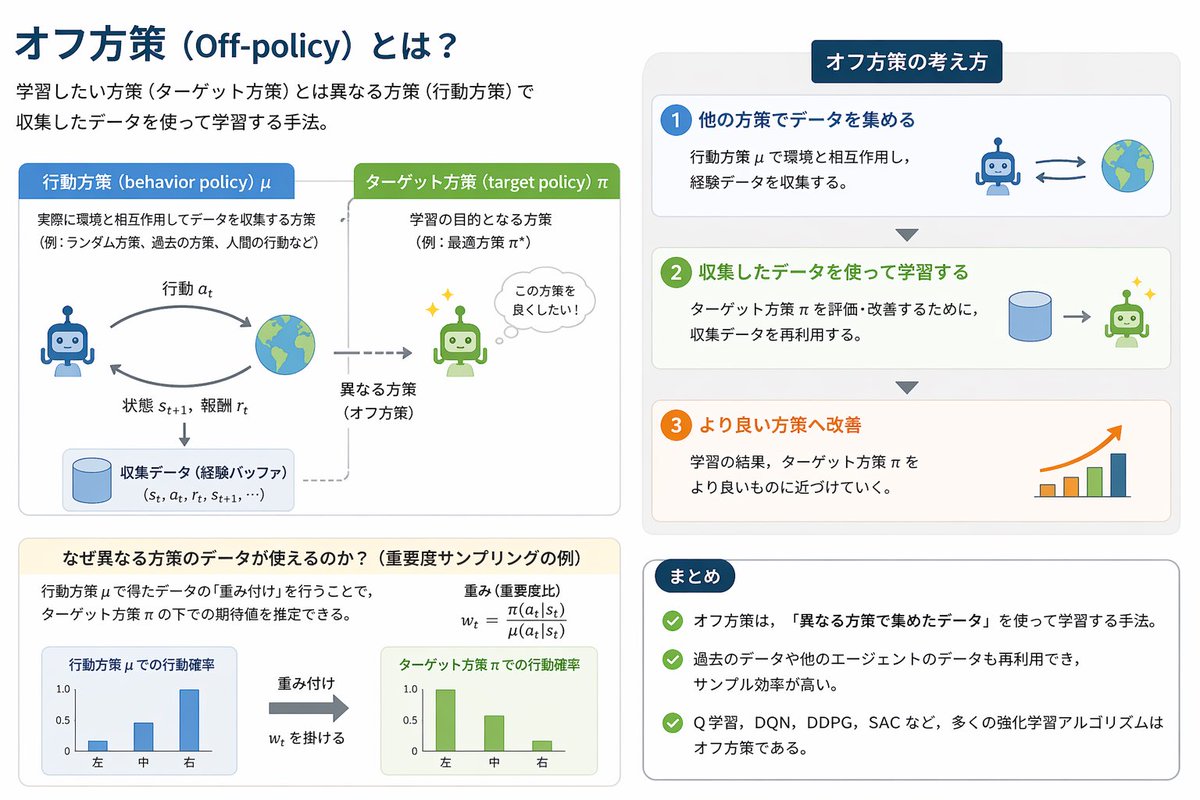 fuukanoo's tweet photo. Chatgptの図解性能上がりすぎてる、、。
自身の研究分野について図解させました。

「オフ方策を解説する図を作って」で出来上がった図は↓ https://t.co/gbSywqqUqP
