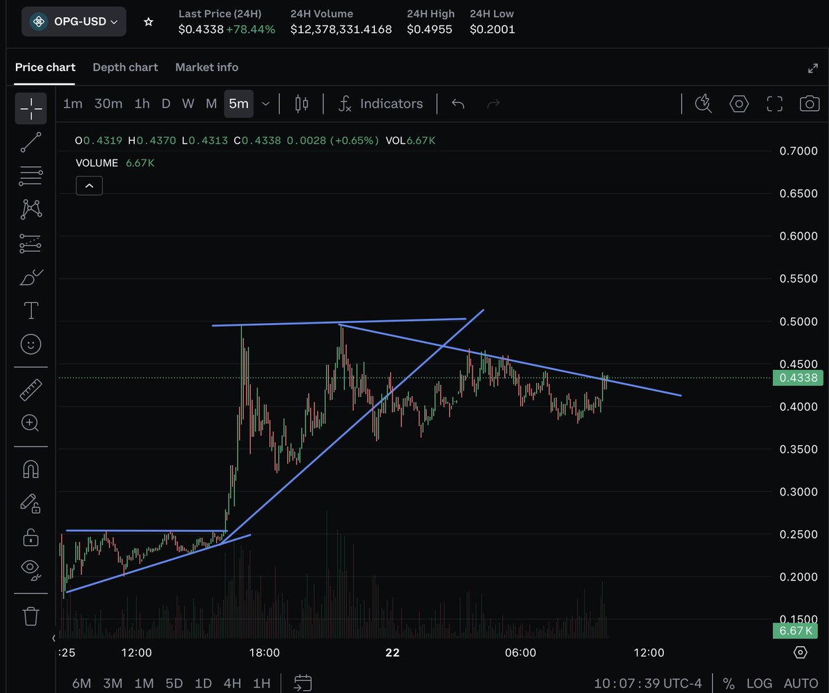 Scriptzy__'s tweet photo. $OPG is going to sprint here soon  IMO

$CHIP $RAVE $ETH https://t.co/lmI5pS0vAi