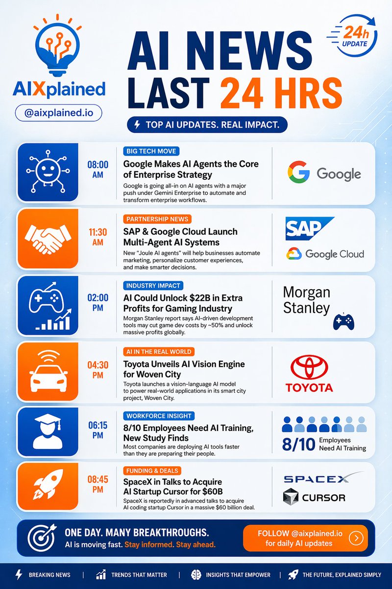 AXplained85600's tweet photo. AI is not coming… it’s already running the world.
In the last 24 hours:
• Google pushes AI agents to replace workflows
• SAP launches multi-agent systems
• AI could unlock $22 BILLION in gaming
• Toyota brings AI into real-world cities
👉 Miss this, fall behind.  🧠#AI https://t.co/Tged33KVZ3