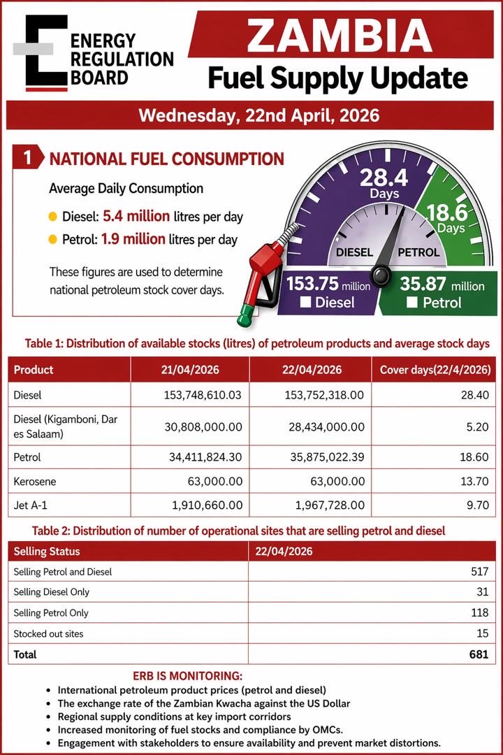 board_energy's tweet image. Summary fuel supply update . 
#ERB #FuelSupply #EnergyUpdate #WeSafeguardYourInterests