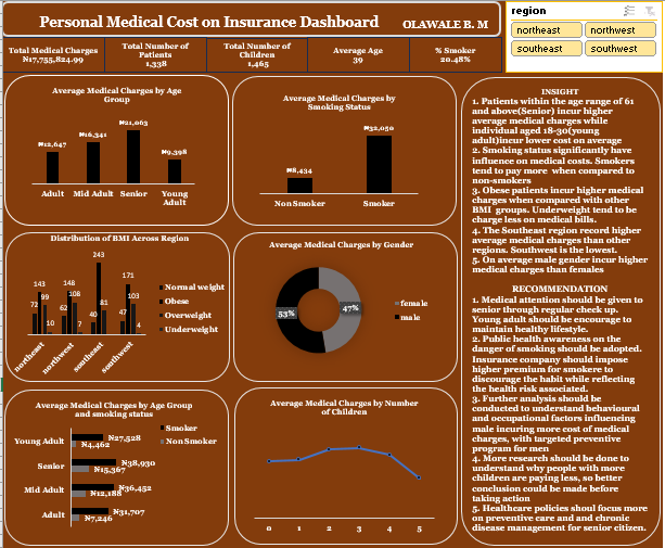 Dashboard of Personal Medical Cost on Insurance. This was done in excel with data from <a href="/Bliss_Analytics/">Bliss Analytics</a>
In the coming days, I will share live analysis