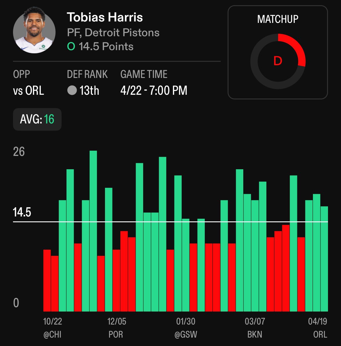 Tobias Harris OVER 14.5 Points 

He will step up his game for Cade