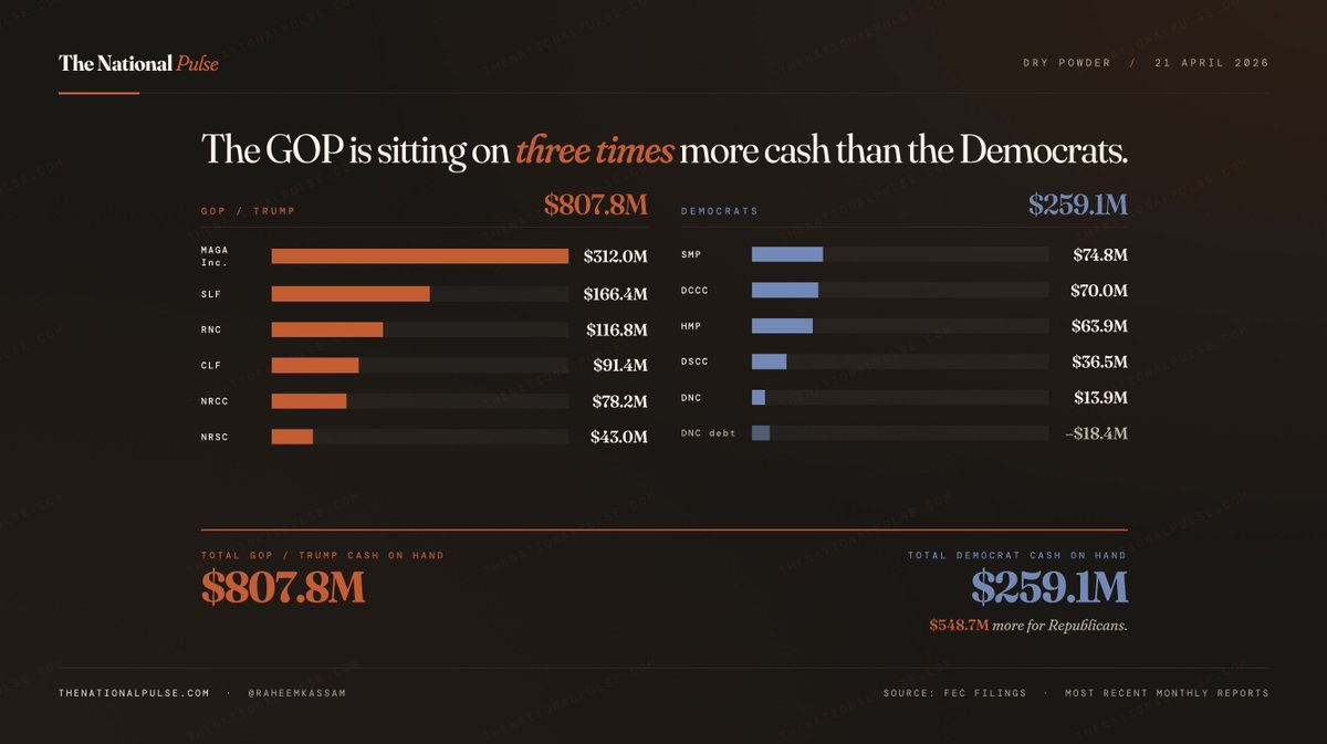 The GOP has 3x the cash on hand than Dems. But they failed to put the extra $2M into the VA race that could have saved 4 House seats and handed an historic L to Virginia Dems. There has to be culpability here. <a href="/ChairmanGruters/">Chairman Joe Gruters</a>