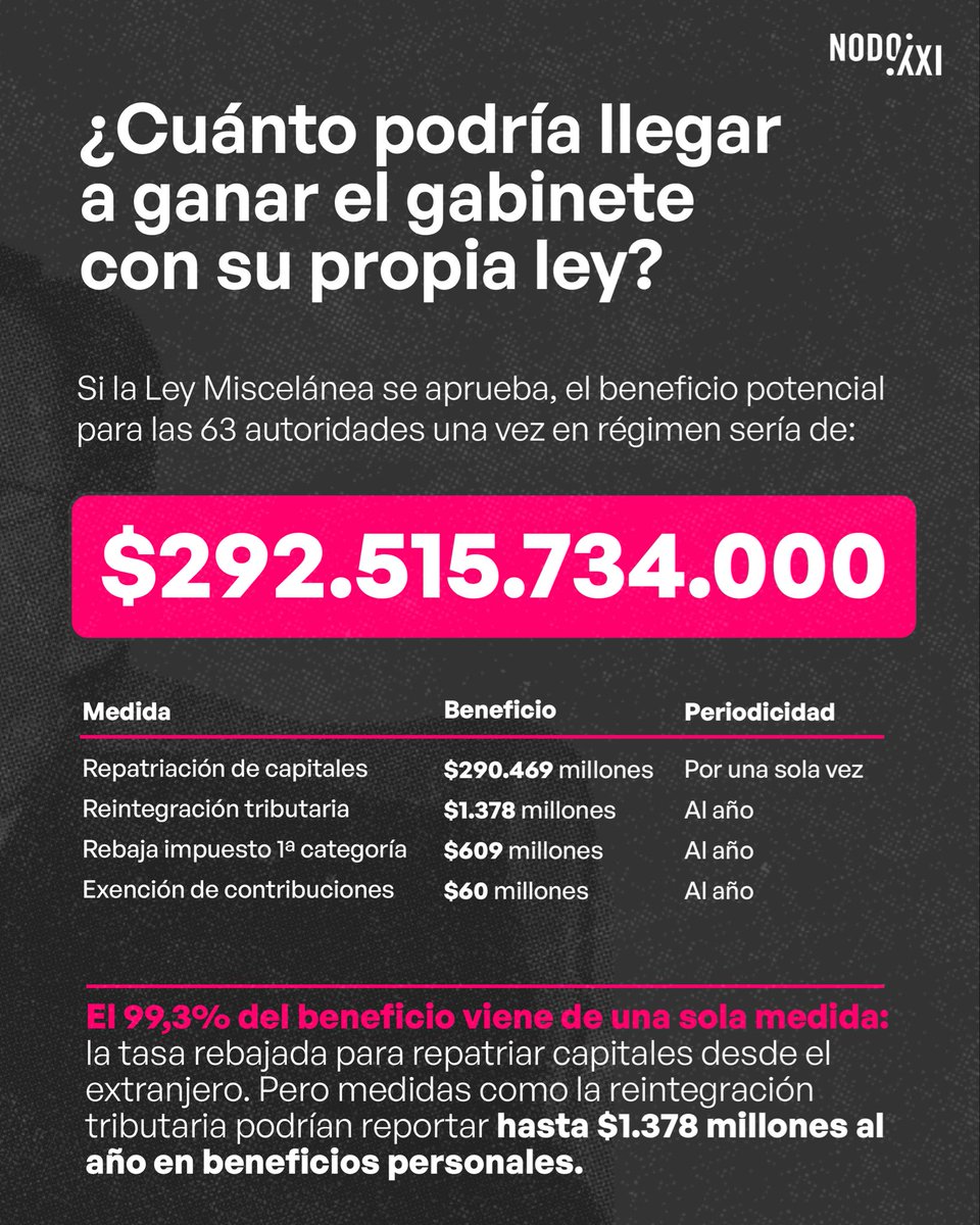 NodoXXI's tweet image. Nodo XXI analizó el impacto de 4 medidas de la "Ley Miscelánea" en el patrimonio de las 63 máximas autoridades del gobierno de Kast. El resultado: el beneficio potencial agregado para esas autoridades es de MM$292.515, equivalente al 11,24% del recorte del 3% que el gobierno le