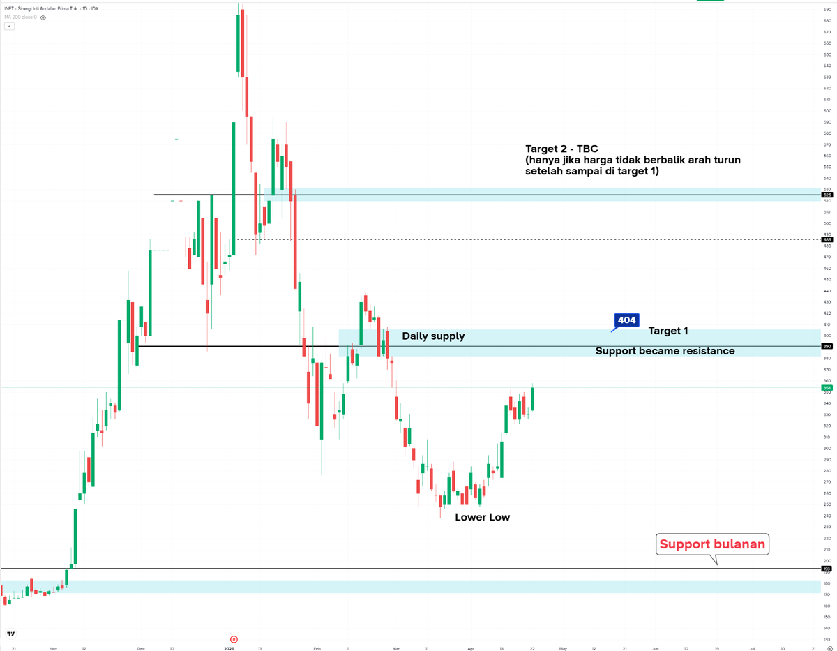 Teknikal Saham & Crypto tweet media