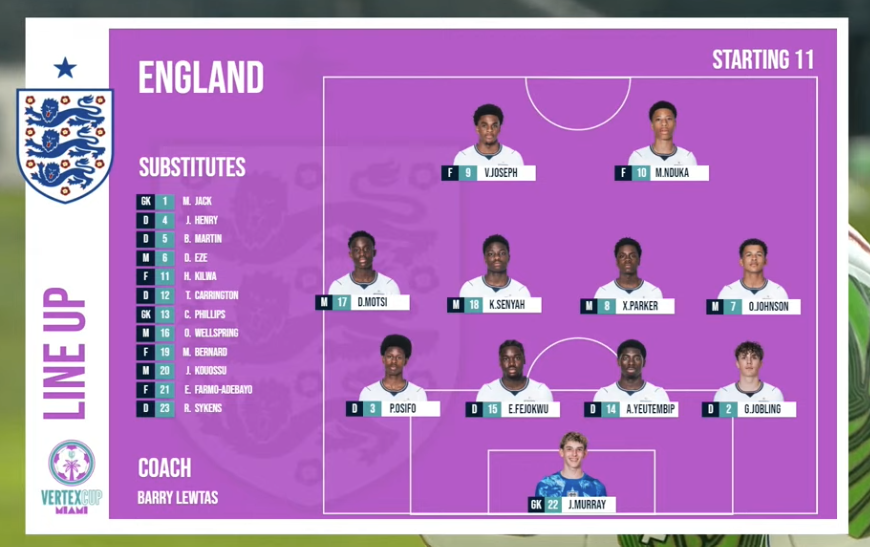youthhawk's tweet photo. #ENGU16 XI vs Mexico at the Vertex Cup in Miami:
Murray, Jobling, Yeutembip, Fejokwu, Osifo, Johnson, Parker, Senyah, Motsi, Nduka, Joseph. https://t.co/JH7is0Xy7c