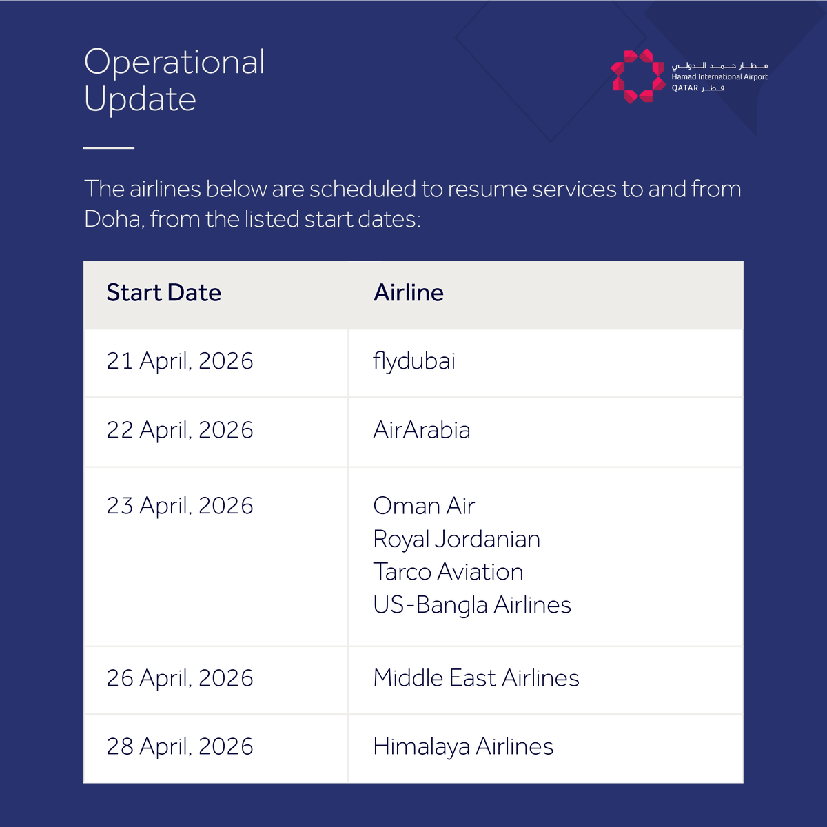 GulfTimes_QATAR's tweet image. @HIAQatar   announced the gradual #resumption of operations by partner #airlines starting Tuesday, April 21, in line with the latest directive from the @CAAQATAR.

Passengers are advised to check directly with airlines for bookings and updated schedules, as operations remain