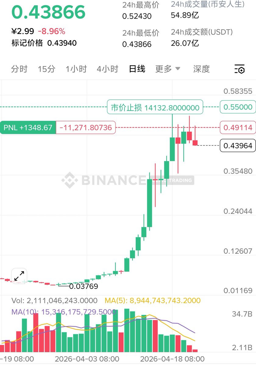 Cs3Fx's tweet photo. 我的币安人生开��盈利了，准备先看到0.2 https://t.co/OW880mnuU9