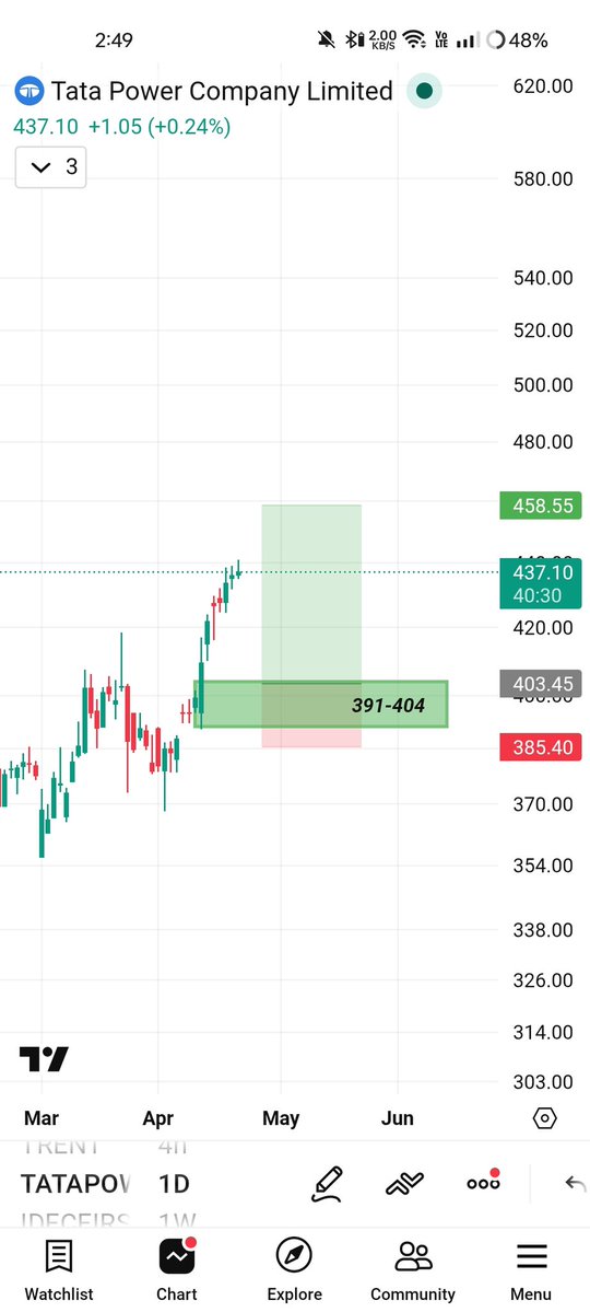 UnculturedTrade's tweet image. (3) 𝗧𝗮𝘁𝗮 𝗣𝗼𝘄𝗲𝗿
-&amp;gt; EntrY Between 391-404
SL Below 385
Target Above 450++

#Stocks #TradePlan #Trending