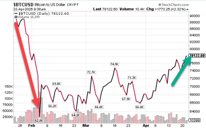 KeithMcCullough's tweet photo. BITCOIN: textbook Quad Shift and Bullish TREND Breakout for this Commodity that we are long of https://t.co/OAjYJnhRNG