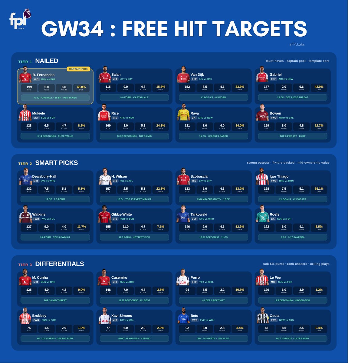 🚨 #FPL GW34 Free Hit Watchlist

(Load in 4K)

🟢 TIER 1 : NAILED

Bruno Fernandes (C) · Salah · Van Dijk · Gabriel
Mukiele · Rice · Raya · Bowen

🟡 TIER 2 : SMART PICKS

Dewsbury-Hall · H. Wilson · Szoboszlai · Igor Thiago
Watkins · Gibbs-White · Tarkowski · Roefs

🔴 TIER 3 :