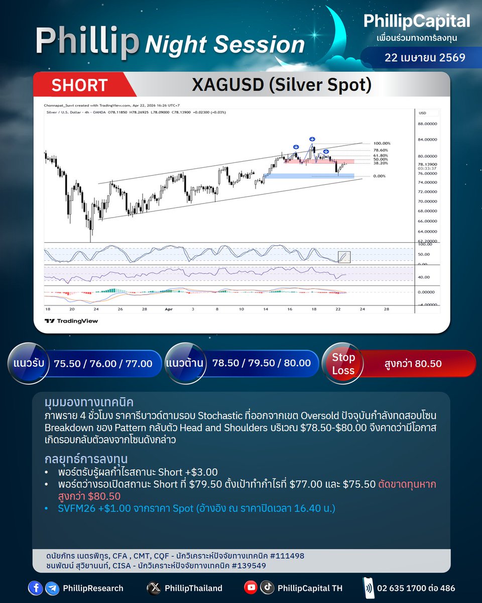PhillipThailand's tweet image. 📈Phillip Night Session
🌙22 เม.ย. 2569

🎯Gold Spot: GOM26
- พอร์ตถือสถานะ Short

🎯Silver Spot: SVFM26  
- พอร์ตรับรู้ผลกำไรสถานะ Short +$3.00
- พอร์ตว่างรอเปิดสถานะ Short

#PhillipResearch #Technical #TFEX #Gold #Silver