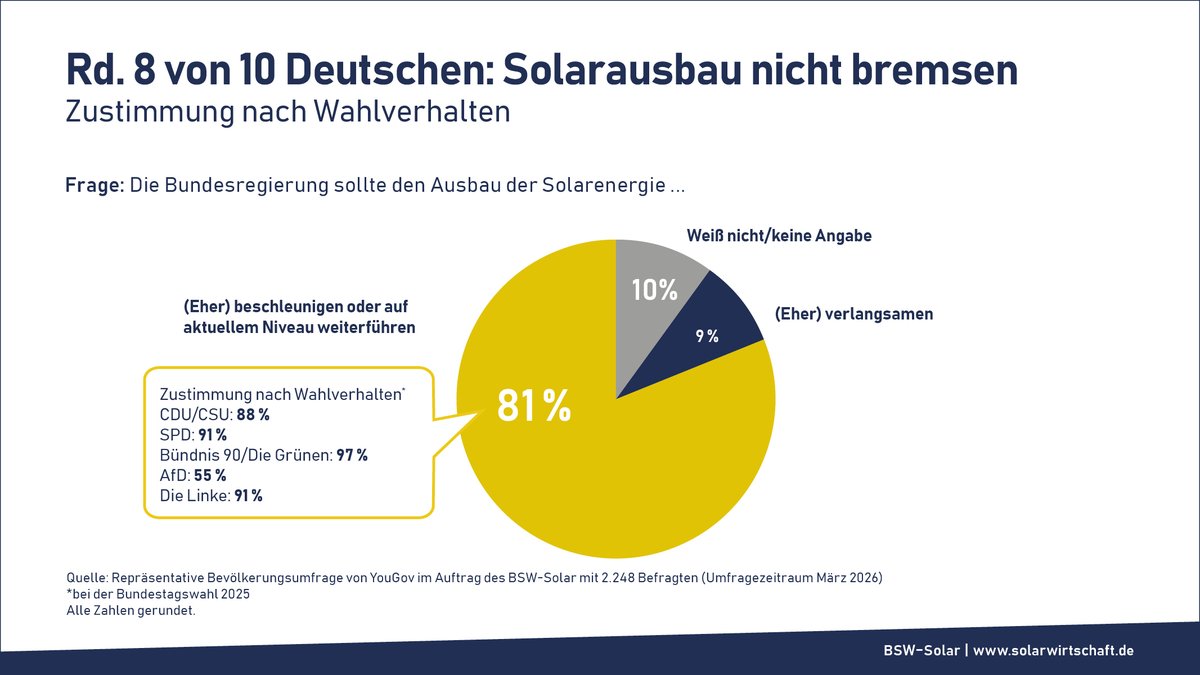 BSWSolareV's tweet photo. „Netzpaket“-Gesetzesentwurf droht große Teile Deutschlands zu Sperrzonen der Energiewende zu machen. Umsetzung der Reiche-Pläne würde zu faktischem Ausbaustopp für Photovoltaik in großen Teilen Süd-, Nord- und Ostdeutschlands führen – mit gravierenden Folgen für Klimaschutz & Versorgungssicherheit.“ #solarwirtschaft https://t.co/keKfz5w3rU