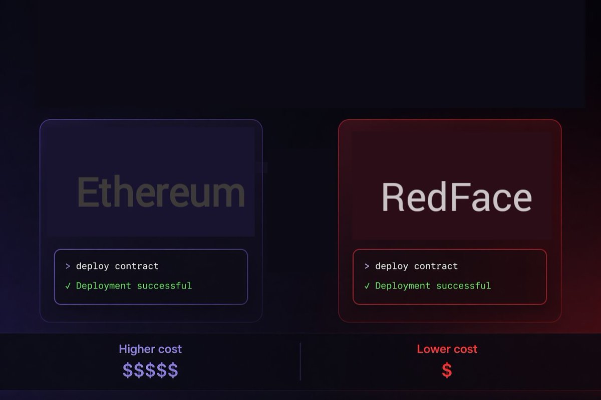 RedFace_eco's tweet photo. If you can deploy on Ethereum,
you can deploy on RedFace.
Same tools, Less cost. https://t.co/780fOfyHRi