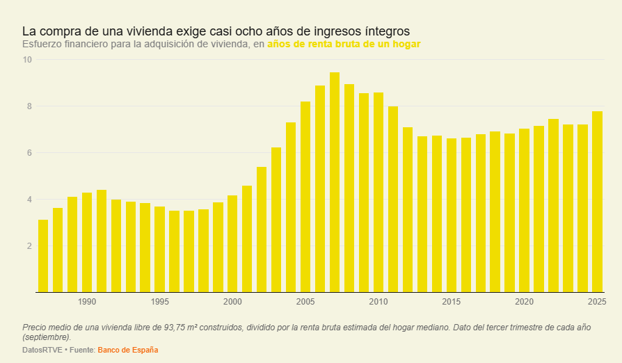 dflorg's tweet photo. La conclusión esencial es que es un problema grave, que afecta a toda la sociedad, pero sobre todo a los jóvenes: quienes tienen ahora entre 20 y 35 años son la generación con más dificultades para acceder a una casa en décadas. Hay que poner soluciones.
https://t.co/mv8GCsLRAm https://t.co/ZpFEcWyLw1