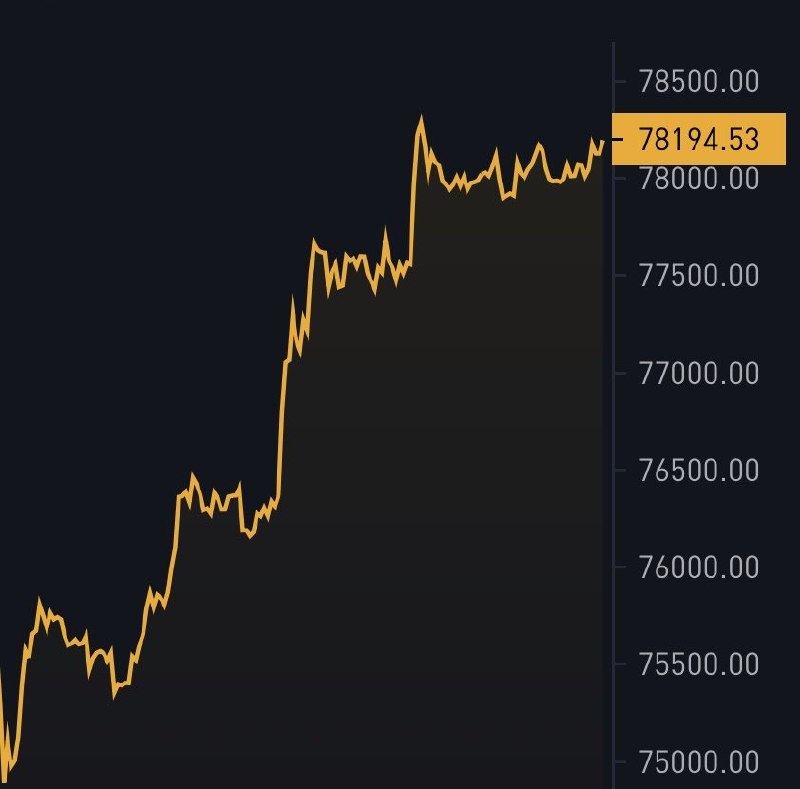 ImCryptOpus's tweet image. 🚀 #Bitcoin pumps over $78,000! #CryptoGaming 
$BTC