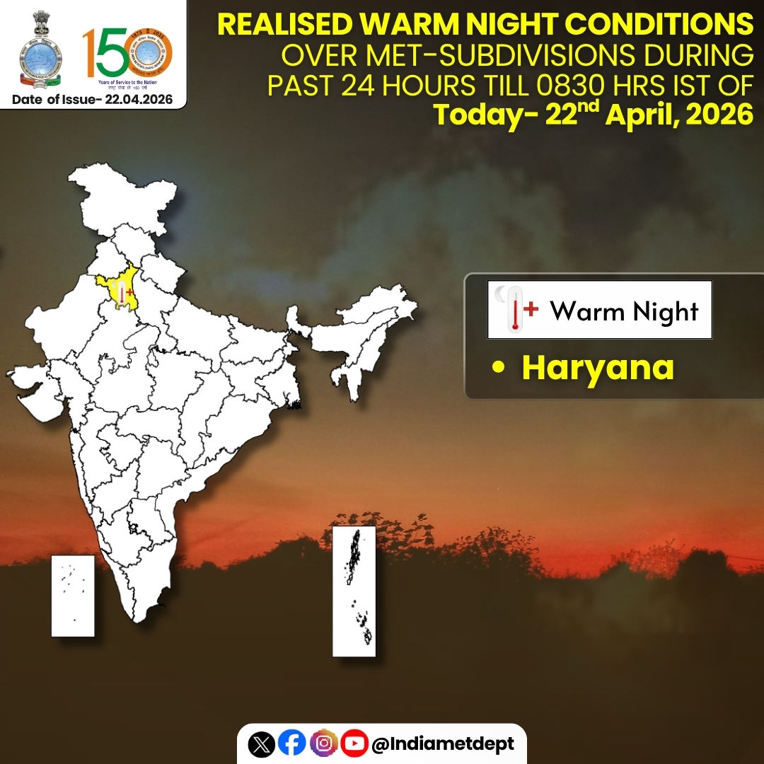 Indiametdept's tweet image. Realised Warm Night Conditions over Met-Subdivisions during past 24 hours till 0830 Hrs IST of Today-22nd April, 2026 

❖ Warm night conditions reported over Haryana.

For more information, visit Us : mausam.imd.gov.in 

#WarmNight #WeatherUpdate #heat #NPRD2026

@moesgoi