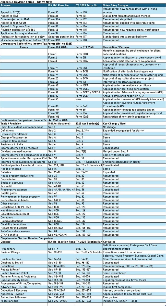 GSTSOLUTION2's tweet photo. Income Tax Appeals and other forms of changes in the new law and the old law https://t.co/nZgwcrpPCE