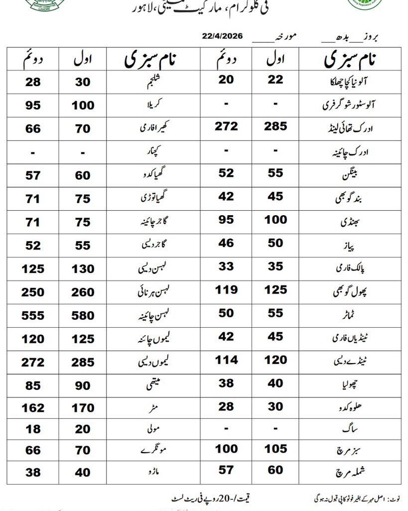divisionlahore's tweet image. آج مورخہ 22 اپریل 2026 کی اشیاء خورونوش کی ریٹ لسٹ جاری کر دی ہے، کسی بھی شکایت کی صورت میں 03070002345  یا سوشل میڈیا  پر رابطہ کریں۔
#NotifiedRateList #PriceControl #EssentialCommodities #StablePrices #ZeroTolerance #PunjabQeematApp