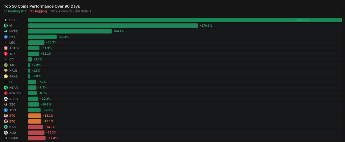 PerpStats's tweet photo. Only 17 tokens in the top 50 outperformed BTC over the last 90 days.

HYPE was #3 on that leaderboard. +84% while ETH did -20% and SOL did -32%.

The fundamentals actually explain this pretty cleanly. Perp DEX monthly volume dropped from $1.36T to $699B since October 2025 - everyone called it a crash. But Hyperliquid's market share went from 10% to 44% in the same window. Open interest is sitting at $7.5B and still climbing. Around $685M in annualized revenue, 97% of which gets used to buy HYPE on the open market.

Farming volume evaporated. Real traders stayed. Revenue went to one protocol, price followed.

This bear wasn't indiscriminate. It filtered.

$HYPE $ASTER