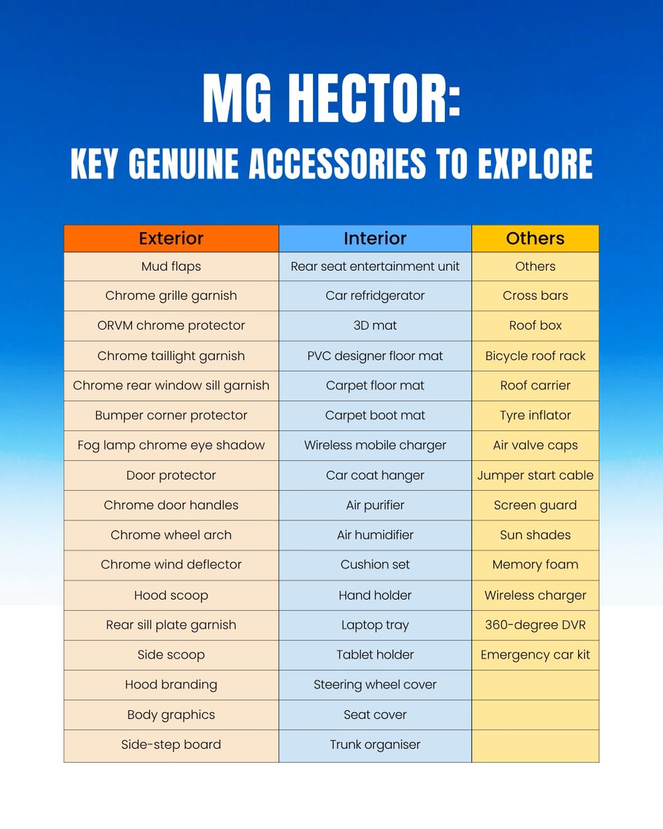 fyndmycar's tweet image. MG Motor India offers a wide selection of genuine accessories for its popular ICE SUV, the MG Hector.
These additions enhance the SUV’s style, protection, and overall functionality.
#MG #Hector #SUV