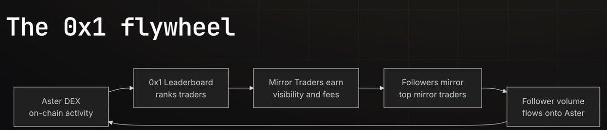 0x1_official's tweet photo. • Why 0x1 mirror trading, and not signals or alerts?
Alerts leave execution to the follower, which means slippage, missed fills, and behavioral mistakes eat the edge. Mirror execution closes that gap — the follower decides their allocation and risk once, and the engine handles the rest.

 • Why Aster specifically? 
@Aster_DEX is where the derivatives surface on @BNBCHAIN is most liquid, most composable, and most instrumented on-chain. Every fill is observable, which is what makes a leaderboard possible in the first place.

 • What success looks like ?
Followers on 0x1 outperform an index of the same venue. Mirror Traders on 0x1 earn more than they would on any single-sided product. @Aster_DEX gains consistent follower-driven volume. Three lines, same direction.