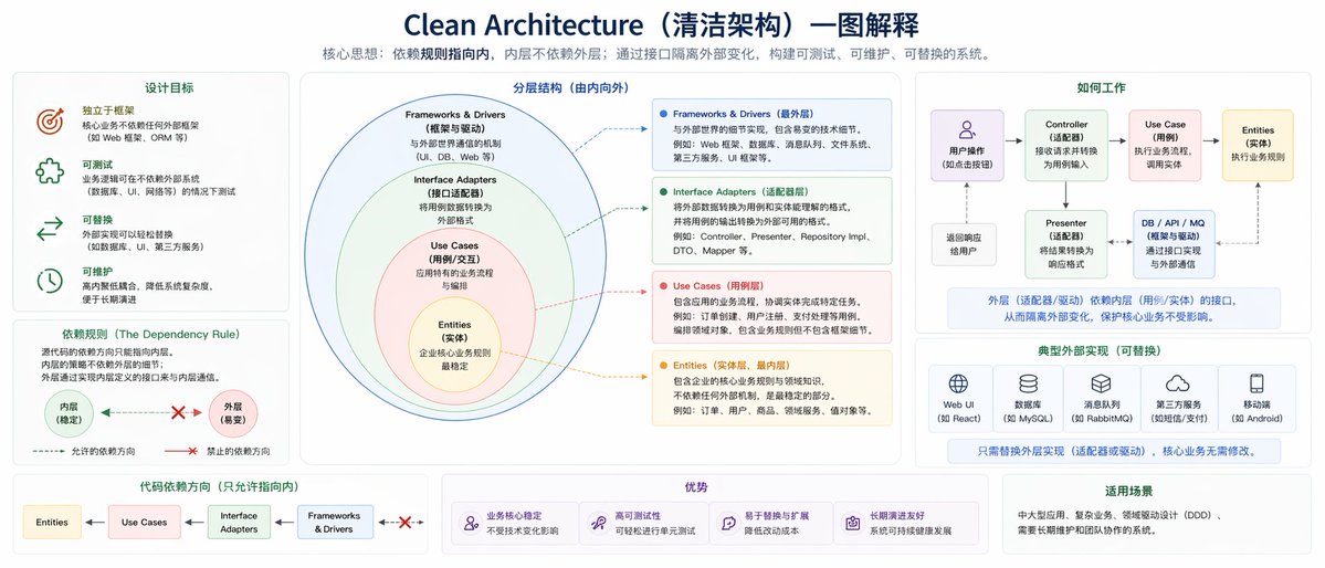 准备写一篇文章介绍一下 Clean Architecture 这个代码架构。

最近在重构 uni，发现之前很多的反模式，这次重构倒是有点收获。