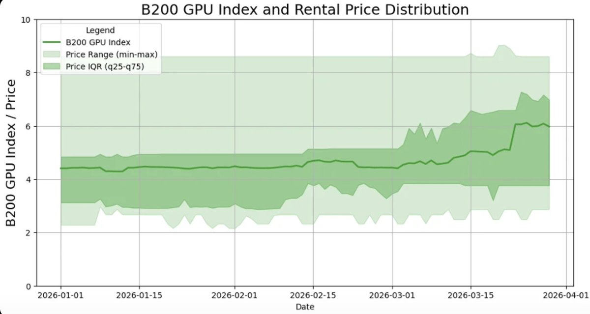 yianisz's tweet photo. Everyone’s still underestimating how obvious $NBIS is here.

GPU prices are ripping. $NVDA's B200 went from ~$2.7 to $4–6+ and hyperscaler spot is basically rationed at $14.

And people still model NBIS like nothing changed?

So when GPU pricing moves, $IREN competes, $CRWV holds… but $NBIS expands margins.

Their costs are fixed. Power locked. GPUs already secured. So every $1/hr move flows straight to margins.

At ~$5.5/hr they’re already doing ~40% GM. Push that to $6–7 and you’re talking ~45–50% EBITDA without adding a single GPU.

That’s the part the market is missing.

This isn’t just demand growth. It’s pricing leverage on top of a contracted base.

I’m super bullish because the upside isn’t volume.. it’s repricing and the Street is still modeling it like a commodity business.