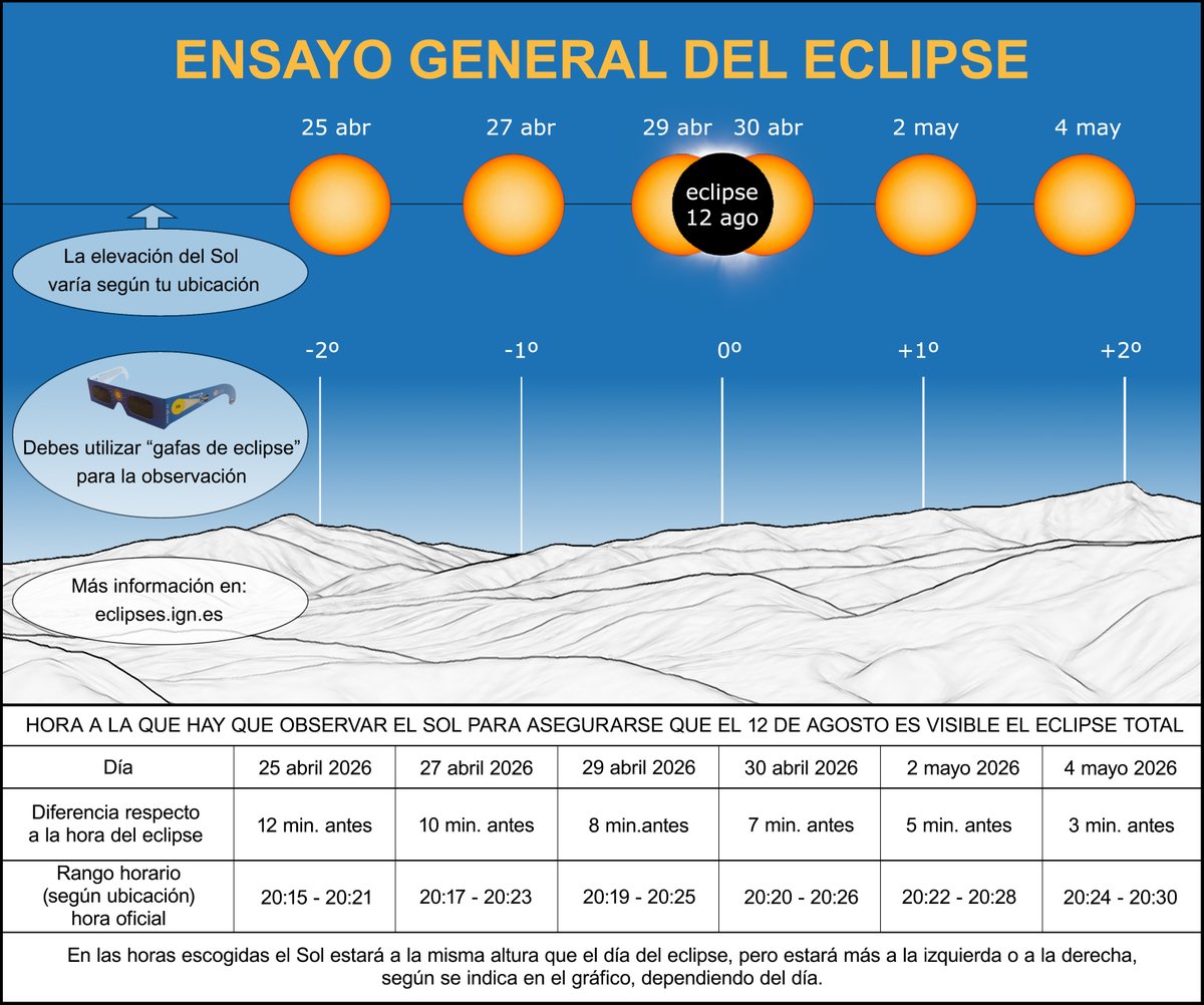 IGN_RObsMadrid's tweet image. Para poder observar el eclipse total del próximo 12 de agosto, no solo tienes que estar en la franja de totalidad, tienes que poder ver el Sol sobre el horizonte. Puedes comprobar si eso es posible en tu localidad haciendo una prueba en los próximos días. Abajo lo explicamos.