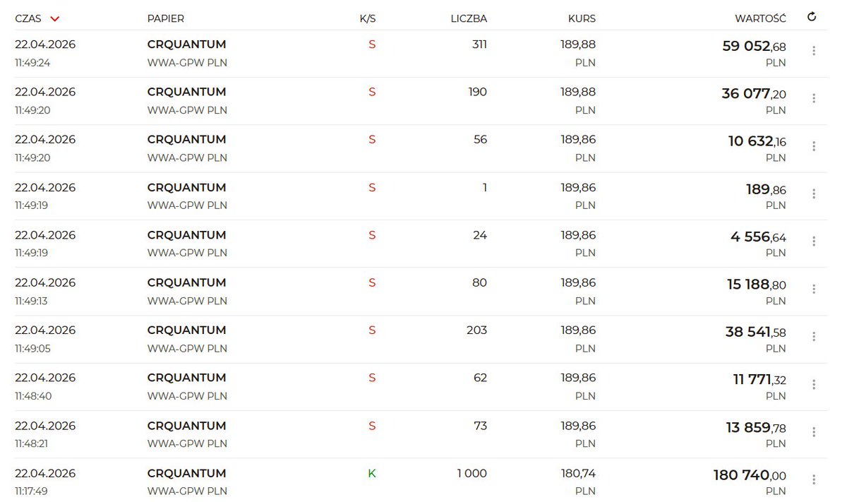 marcinpodlacki's tweet image. Półgodzinne rozegranie Creotech Quantum. 
Potrójna korona zdobyta (Kombinat, SYN2BIO, Creotech Quantum)! 
Pora na spacer :)
Ps. tak, ten 1000 z poprzedniego screena to byłem ja :)
#crq #s2b #gpw #fintwitt