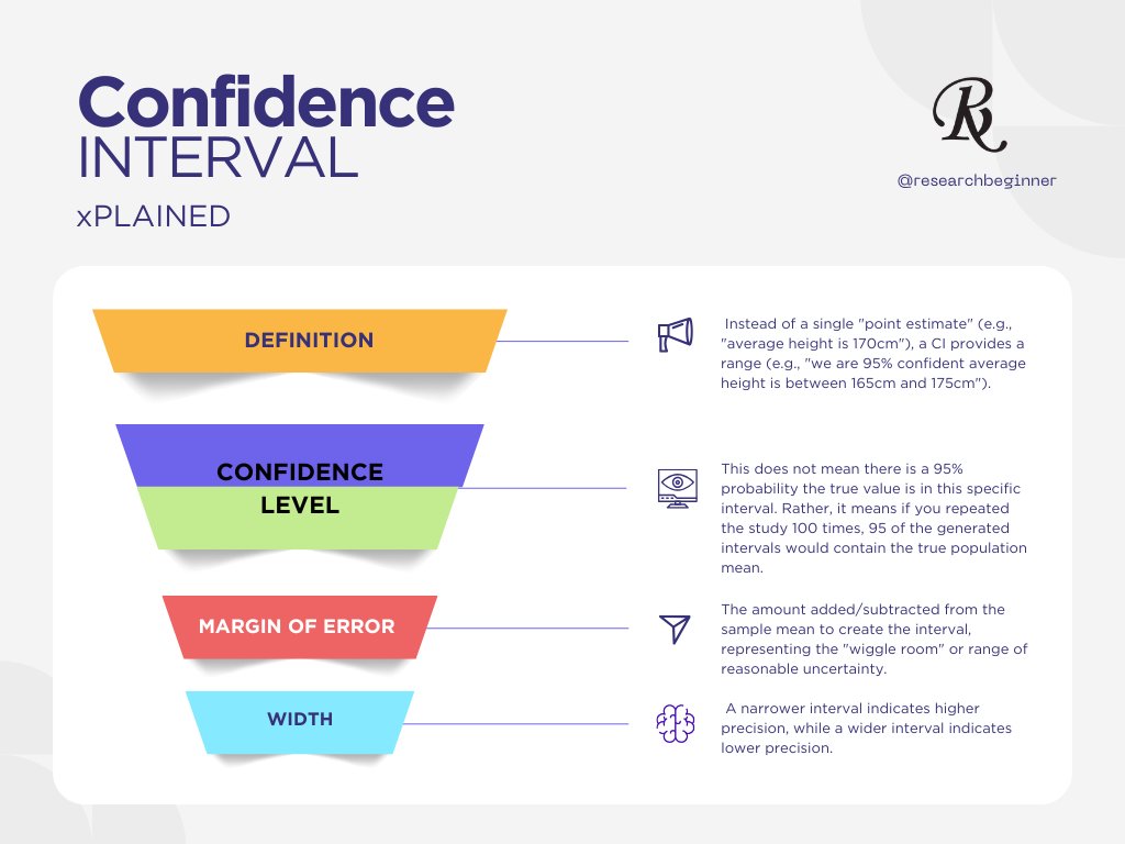 researchbegin's tweet image. 📊 Confidence Interval (CI) = range where the true value likely falls

Example: 95% CI → you’re 95% confident the value lies in that range

#ConfidenceInterval #Statistics #DataAnalysis