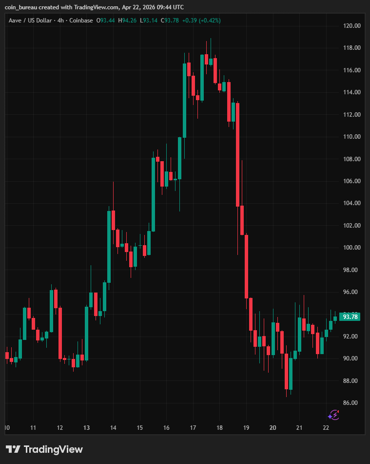 coinbureau's tweet image. 🚨UPDATE: $AAVE has failed to reclaim $100 since the $292M KelpDAO exploit, now sitting around $94.

The token is up just ~7% from its $87 post-crash low, putting its market cap at around $1.4B, still about $300M below pre-exploit levels.

TVL has also taken a major hit, dropping