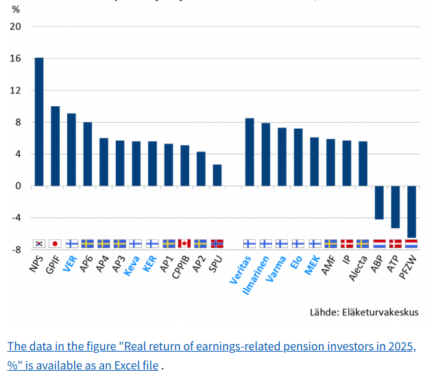 Een nieuwe, internationale, vergelijking van de Rendementen #pensioenfondsen is uit (link hieronder)
Zoals ik en anderen reeds hebben geschreven: De NL Pensioenfondsen gaan heel slecht 😱. Deze studie bevestigt dit weer. Ook geeft (heel goed) aan hoe de Vergelijkbaarheid (!) is