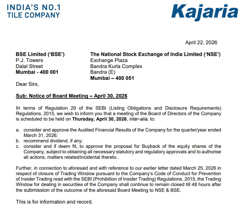 share_buyback's tweet image. Kajaria Ceramics Ltd : Company Board confirm board meeting on 30 April 2026 to consider buyback of shares, financial results and Final Dividend.

CMP : INR 1,203
Mkt Cap : 19,157 cr

#Kajariacer #kajariacerbuyback #boardmeeting #buyback
