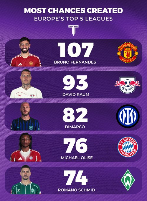 قائمة اللاعبين الأكثر خلقاً للفرص التهديفية في أوروبا هذا الموسم حتى الآن: 1 برونو فيرنانديز: 107 فرصة. 2 ديفيد راوم: 93 فرصة. 3 فيديريكو ديماركو: 82 فرصة. 4 مايكل أوليز: 76 فرصة. 5 رومانو شميد: 74 فرصة 