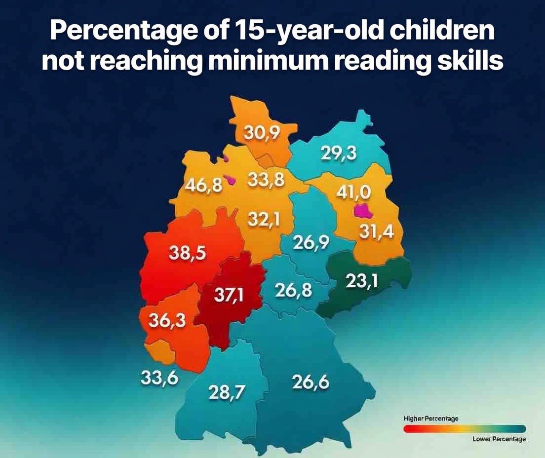 Dear Germans, I have some bad news for you.

You do not have enough children to pay for your pensions and healthcare, and one third of those you do have are on a straight path to permanent welfare.

Good luck with your future.