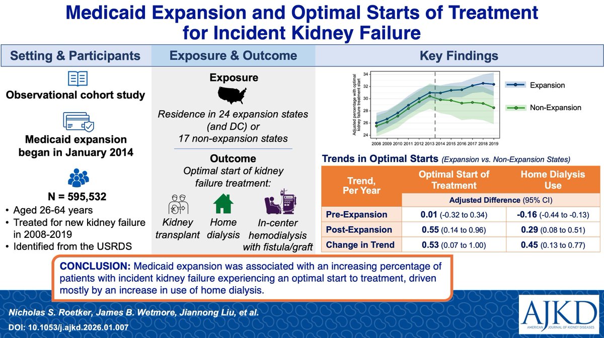 AJKDonline's tweet image. Medicaid Expansion and Optimal Starts of Treatment for Incident Kidney Failure 

bit.ly/4lUDCGL #OpenAccess

@kljohansenmd @HennepinHC @CDRGNews