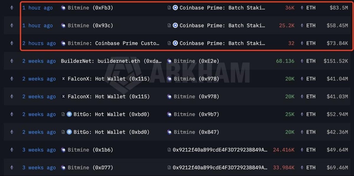 cryptojack's tweet image. 🚨 MASSIVE ETH MOVE 🚨

$ETH mining company BitMine just staked another 61,232 ETH ($142M).

That brings their total staked to a staggering 3,395,869 ETH ($7.9B).

Smart money is loading… are they positioning for something big? 👀
