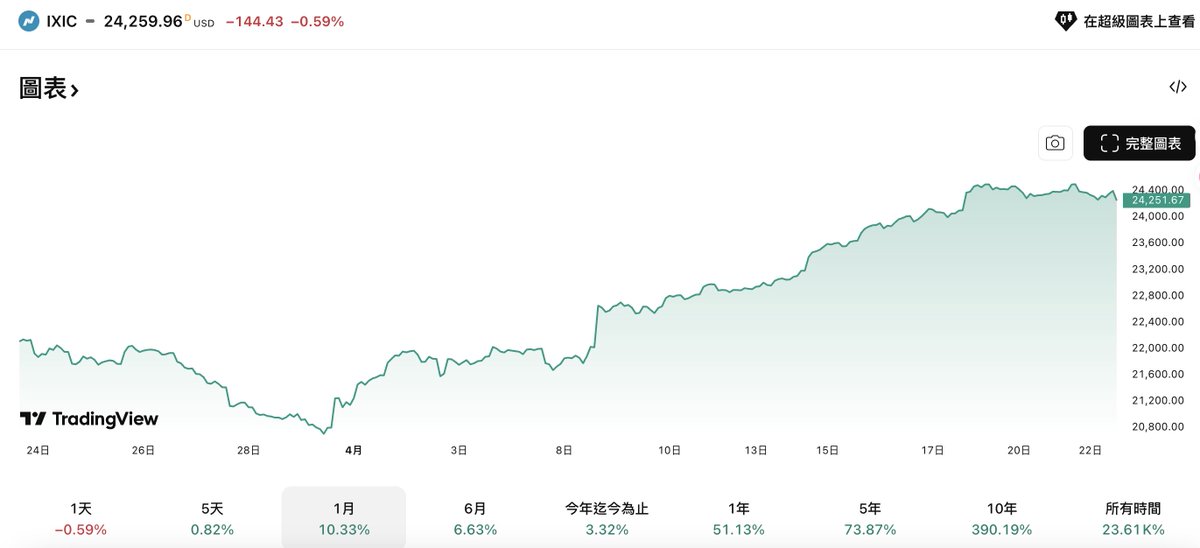 DavidRober123's tweet photo. 納指 $IXIC 三週漲了4000點創新高，光景背後其實也暗藏危機

價投大佬Grantham警告現在美股估值高居歷史前三，全靠AI在撐場，甚至直言沒AI早就崩盤 40%了

高盛 $GS 的交易數據更驚人，市場槓桿率衝到310%，處於五年來的極高水位，意味著現在的交易極度擁擠

雖然最近美股的財報季不少公司的數據非常亮眼，但是同時也掩蓋了許多沒實力的公司純靠投機資金在蹭熱度

一旦大盤開始去槓桿，高位踩踏的風險恐怕會讓納指跌得猝不及防
#美股 #那斯達克