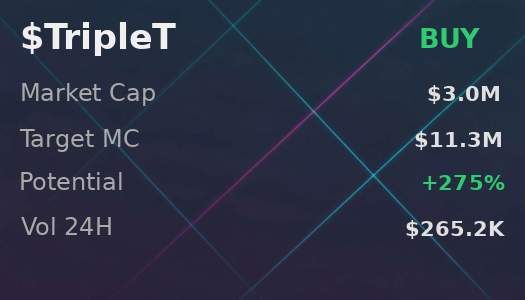 pradat44k's tweet photo. @iScanLive is saying $TripleT goes to $11.3M no problem, i'm in  

 #Solana #Memecoin #Crypto #Degen #PumpFun #AlphaCalls #SolanaMemeCoin https://t.co/QWnKnLS0Vo