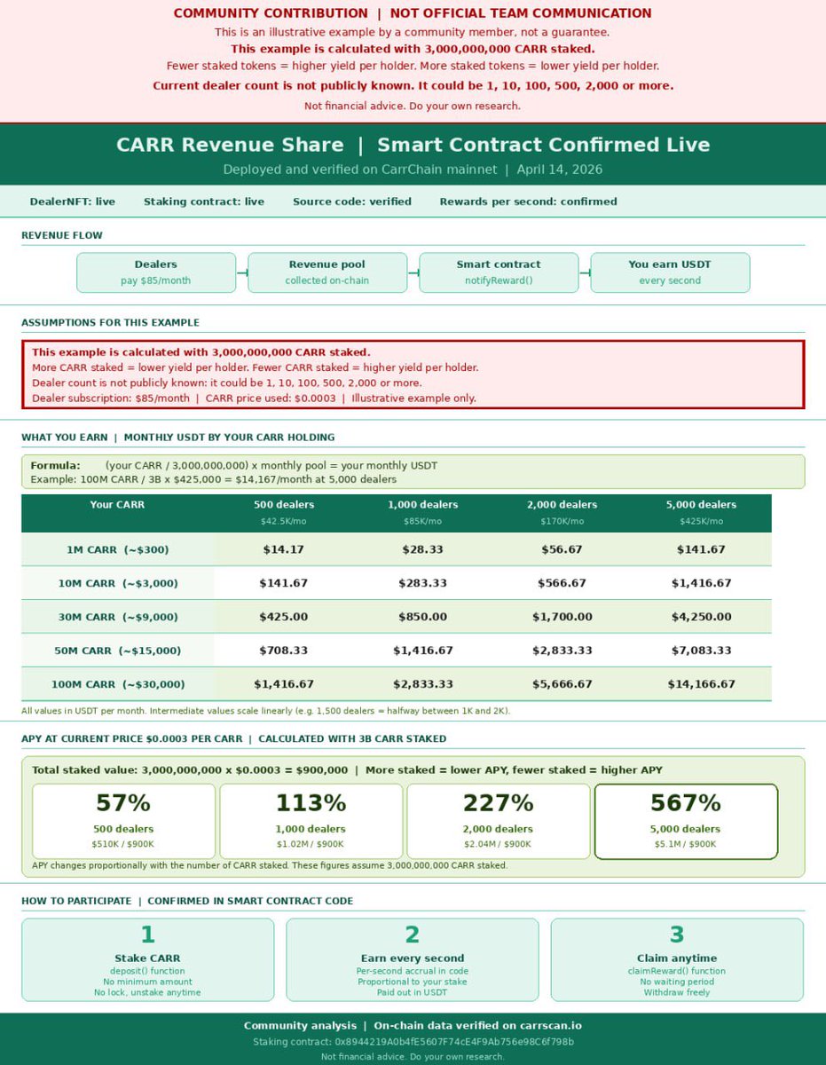 KingCarnomaly's tweet image. We are now extremely close to community revenue share for $CARR token holders 

This revenue share model is revolutionary within #crypto and the #RWA sector. 

$85 from every signed up dealer is placed into the community Rev share pot each month. 

That’s between 7-8% of ALL