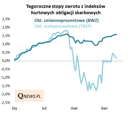 #obligacja obligacji nierówna. Indeks skarbówek o zmiennym oprocentowaniu odrobił właśnie całość strat z marcowej zawieruchy. Indeks papierów stałoprocentowych - dopiero połowę. qnews.pl/aktualnosc/jed…