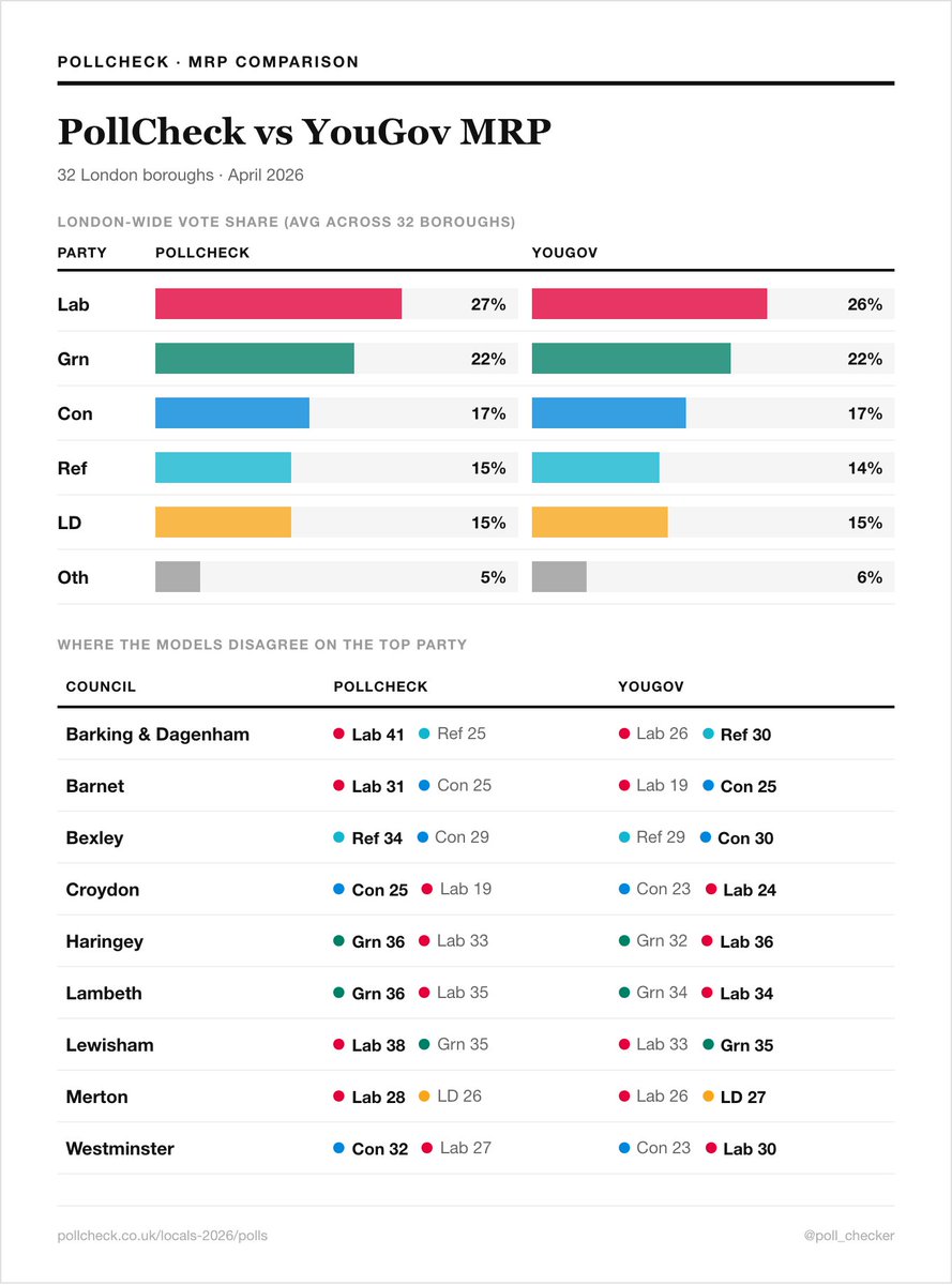 Good to see the YouGov MRP is virtually identical on London wide vote share to my own model, despite very different methodologies

The largest divergences are in Barking and Barnet, where I favour Labour much more heavily - a known characteristic of the model in previous Labour