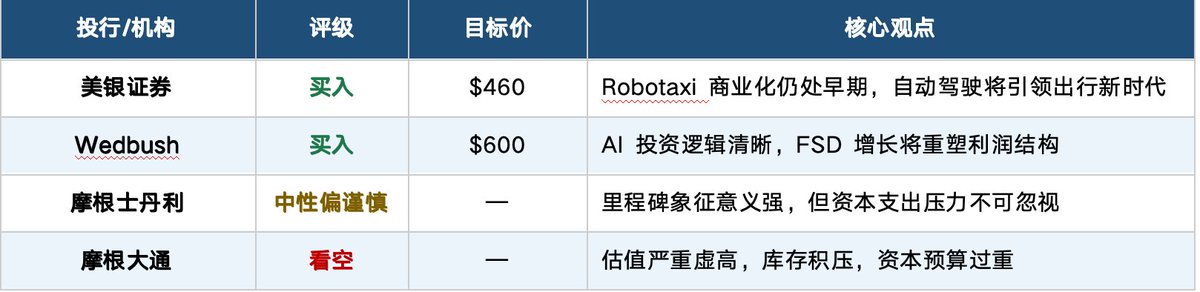 BrantChinesefn's tweet photo. #特斯拉Q1财报前瞻：在“硬烧钱”与“新故事”的十字路口，AI愿景能否支撑1.5万亿估值？

特斯拉（ $TSLA ）将于4月22日盘后公布最新季度财报。这份财报的意义，早已不只是卖了多少车、赚了多少钱，而是市场要重新判断：特斯拉究竟是一家增速放缓的车企，还是一家即将兑现AI价值的科技平台。

在股价经历剧烈波动后，这次财报电话会，可能成为多空双方的新分水岭。

一、分析师预期：利润承压，营收温和增长

当前市场一致预期显示：

FactSet预期每股收益：0.37美元
FactSet预期营收：222.7亿美元

另有机构预估，营收约214亿美元，同比增长10.8%。去年同期业绩曾因马斯克深度介入特朗普政府事务引发消费者抵制而承压，低基数效应为本季度的同比改善提供了支撑。

此前特斯拉公布一季度交付量358,023辆，同比增长6.3%。交付数据虽保持增长，但并未达到过去高增长时代的水平，显示全球电动车竞争加剧、需求进入更成熟阶段。

二、这次财报最重要的，不是数字，而是“未来故事”

比起财报数字，本次电话会议上马斯克对以下问题的正面回应将直接决定股价走势：

1.Robotaxi版图：扩张够快吗？

自动驾驶出租车被视为特斯拉首个大规模AI商业化应用，是本次财报最受瞩目的看点。

公司此前表示，计划在2026年上半年将Robotaxi扩展至九座城市。目前已在Austin上线，并在San Francisco测试，近期又扩展至Dallas与Houston。

本次财报，市场将重点关注：
是否新增更多城市？
商业化速度是否快于预期？
单车盈利模型是否开始清晰？
无人监管自动驾驶何时真正落地？

如果Robotaxi兑现速度超预期，特斯拉估值逻辑将被重新定价。

2.FSD到底走到哪一步？

Morgan Stanley指出，特斯拉FSD累计行驶里程即将突破1000万英里，这象征其数据优势持续扩大。

但问题在于：
技术领先是否能转化为监管批准？
是否能实现真正“无需人工接管”？
FSD订阅收入增长如何？

若本次管理层释放明确时间表，将直接影响市场情绪。

3.Optimus机器人：一季度承诺落空，怎么说？

第四季度报告中，特斯拉承诺将于今年一季度发布第三代人形机器人Optimus，但这一节点已悄然过去，官方并未兑现。

本次财报电话会议上，Optimus的最新进展与修订后时间表，将是分析师追问的必问题目。特斯拉是否已有实质性技术突破、量产路径是否更加清晰，将直接影响市场对其"AI+机器人"叙事的定价信心。

4.200亿资本支出：钱烧在哪里，回报在哪里？

今年1月，特斯拉宣布将在自动驾驶、AI及机器人领域投入逾200亿美元，并正在德克萨斯州超级工厂建设"Cortex 2"AI算力中心，计划2026年上半年将本地算力规模扩大逾一倍。

CFRA Research分析师Garrett Nelson直指问题核心："公司至今未对这些项目的预期回报作出任何量化说明，这让外界担心特斯拉正在蒙眼豪赌。"他认为，若能提供更具体的投资回报披露，将是稳定市场情绪的关键。

摩根士丹利同样警示：资本支出翻倍叠加自由现金流转负，是悬在股价头顶的双重压力。

此外，摩根大通4月初的报告还指出，一季度特斯拉产量显著超出交付量，"库存积累规模创历史单季新高"，这一信号值得警惕。

三、投行观点：多空博弈白热化

Wedbush的Dan Ives是华尔街最坚定的特斯拉多头之一，他将目标价设在600美元，较当前价格溢价逾55%，并预计本次电话会议将带来AI投资布局的更多实质性信息。他的判断是："华尔街正站在特斯拉的十字路口，多空双方正激烈博弈AI时代来临的速度。"

操作建议：热门股特斯拉目前该如何操作？现在的点位适合入场吗？欢迎扫码咨询客服加入中文投资网VIP直播间，获得专业解答。