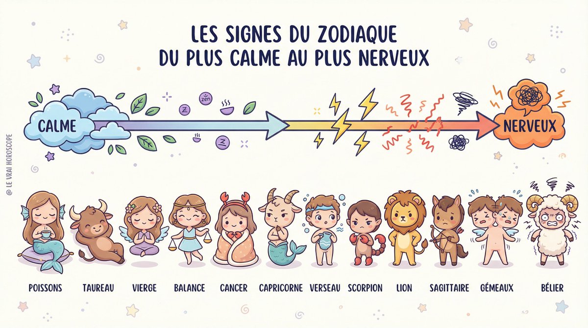 🌬️ LES SIGNES DU ZODIAQUE DU PLUS CALME AU PLUS NERVEUX

Du zen absolu à l’explosion intérieure, voici le classement complet des signes selon leur niveau de calme ou de nervosité 😌⚡

#Astrologie #Zodiaque #Horoscope