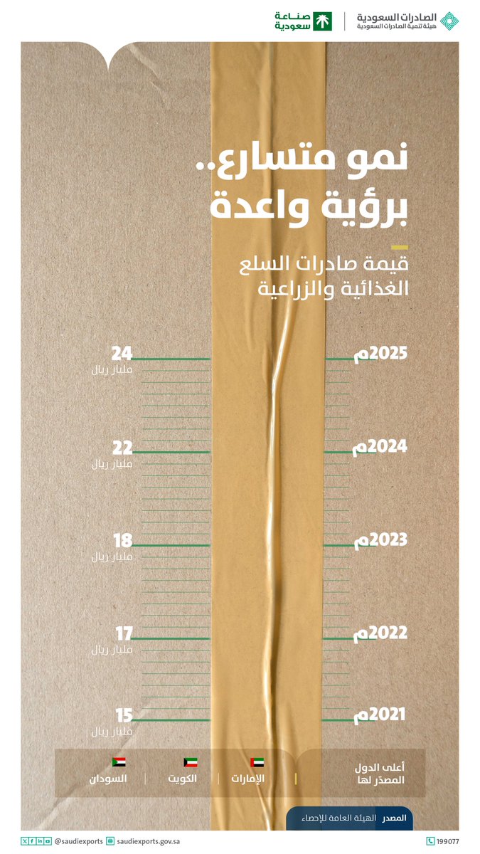 صادرات السلع الغذائية والزراعية تحظى بقيم تصديرية رائدة، إذ بلغت قيمتها 24 مليار ريال خلال عام 2025م

#مؤشرات_تصديرية
