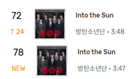ARMY_BADA's tweet photo. Into the sun 다운총공으로 
4/22 오후 7시 차트에서
멜론 탑백 차트 72위(▲24)
벅스 실시간 차트 78위 (new)
올라갑니다!!!! 👏👏
다운 버프받은 상황이니, 이제 아웃되지 않도록 스밍 꼭 잡아주세요!!!!!!!!